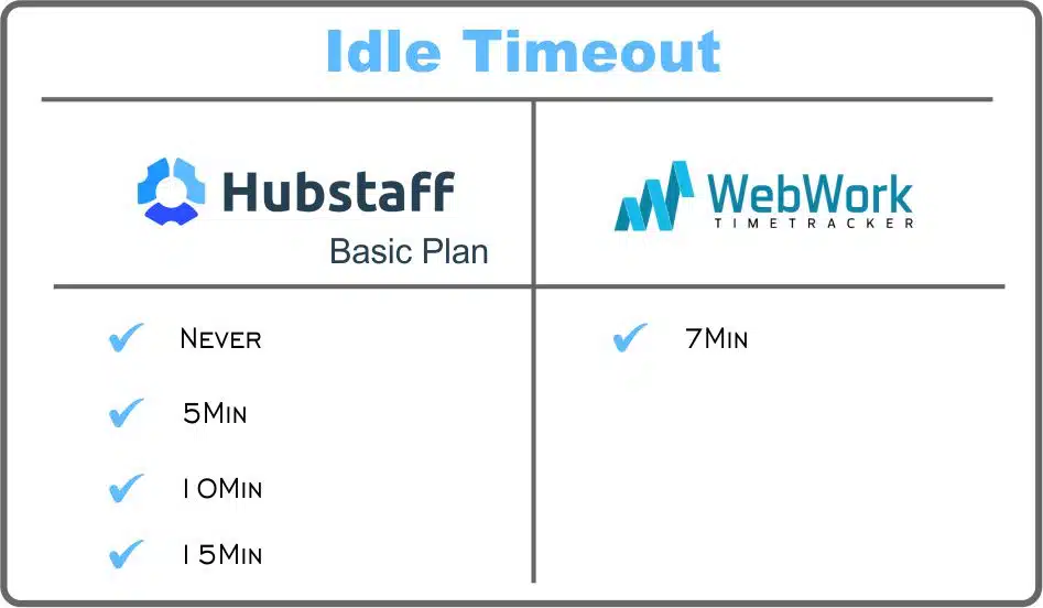 Keep Idle Time Setting in Hubstaff Time Tracking