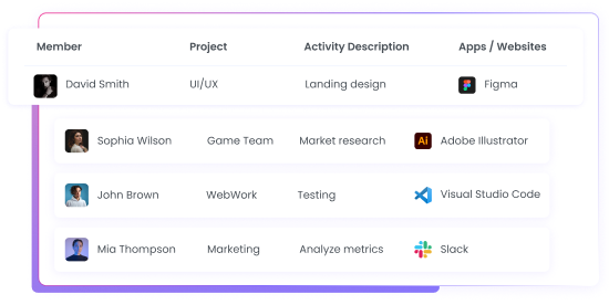 Real-time employee activity descriptions showing current tasks, projects and app usage