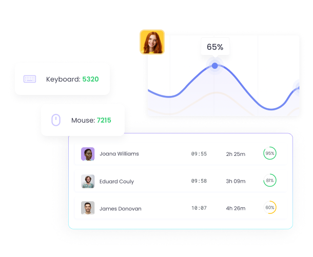 Detailed automated reports of employee activity level and productivity