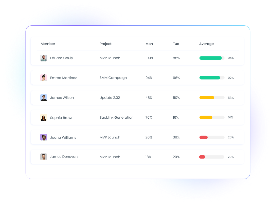Automated employee activity level tracking through clicks, scrolls, and keystrokes