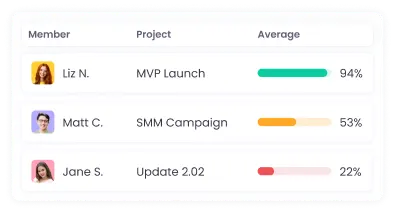ИИ-мониторинг сотрудников, отображающий вовлечённость команды с помощью оценок уровня активности