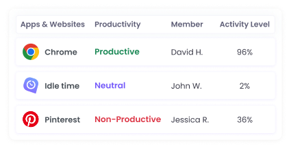 ИИ-мониторинг сотрудников, отслеживающий использование приложений и веб-сайтов
