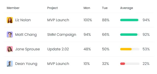 Alternative à TimeCamp pour mesurer la productivité