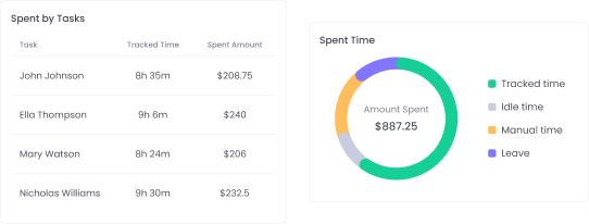 Track project costs and budget estimates with the best Paymo alternative