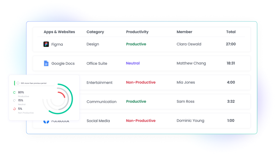 Suivi de l'utilisation des applications et sites web pour suivre la productivité des employés