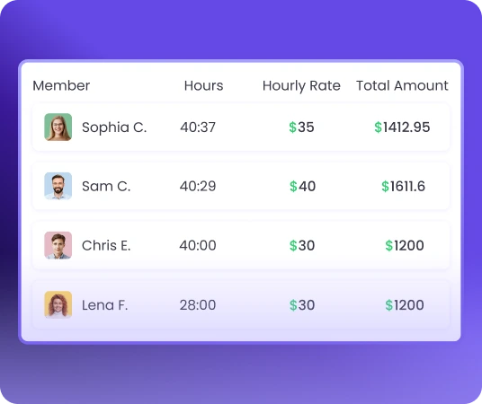 Трекер оплачиваемых часов с отчетами по оплачиваемому времени и суммам и отслеженными оплачиваемыми часами сотрудников