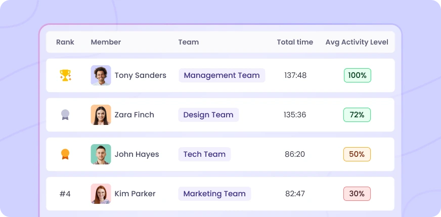 Employee leaderboard time tracking dashboard showing team members ranked by tracked time and activity levels