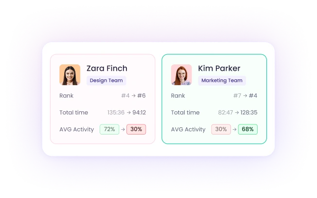 Employee leaderboard time tracking identifying early performance changes and emerging productivity issues