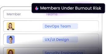 ПО оценки сотрудников выявляет выгорание и перегруз по переработкам и сдвигам продуктивности