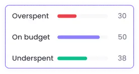 Set and monitor project budgets with WebWork to prevent overspending and maximize profitability