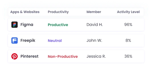 Improve team coordination and transparency by managing employee leave in a centralized system for better work prioritization