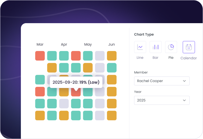 Monitoring employee activity levels to evaluate productivity throughout the day