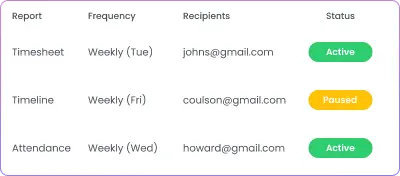 Detailed reporting for analyzing time spent on patient care and administrative duties