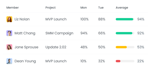 Activity level tracking for designers showing engagement with color-coded activity levelss