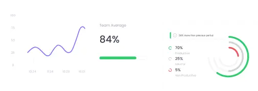 Exportable reports for employee timesheets, attendance and geolocation