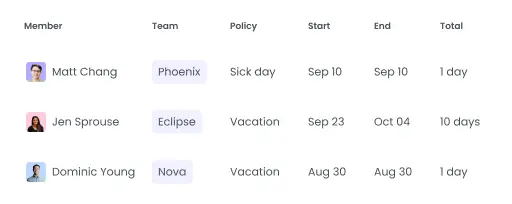 Construction time tracking system managing employee leaves, holidays and absences