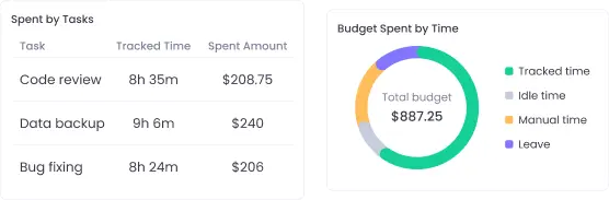 Project budgeting and time tracking for accountants