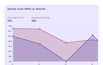 Инсайты по продуктивности, сравнивающие уровень активности сотрудников: офис vs удаленка со временем