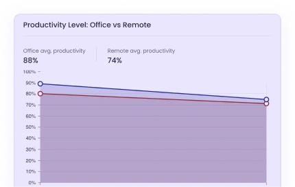 Инсайты по продуктивности, сравнивающие проценты продуктивного времени: офис vs удаленка