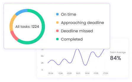 Analyze remote employee performance reports and track project progress