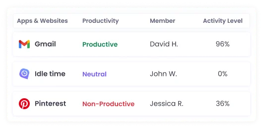 Real-time monitoring of employee activities and project statuses for enhanced productivity