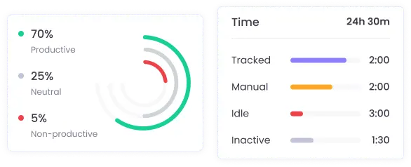 Automated productivity reports for evaluating employee performance