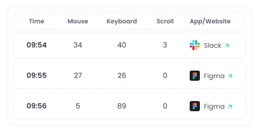 Employee daily activity monitoring with detailed minute-by-minute work tracking