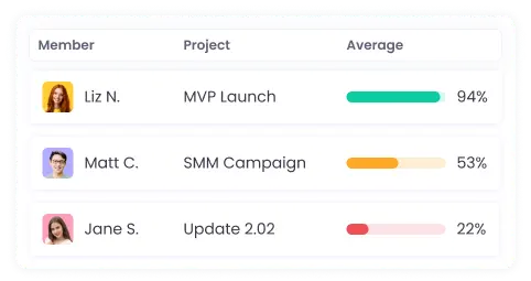 Employee activity tracking based on device engagement metrics