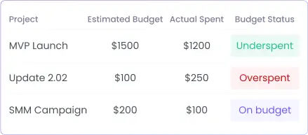 Der Projektbudget-Tracker zeigt geschätzte Budgets, tatsächliche Ausgaben und erfasste Zeiten für jedes Projekt an