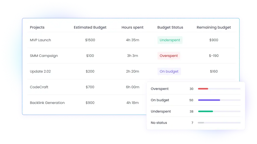 Project budgeting enables proactive management of financial issues