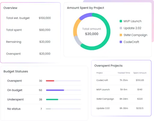 Project budgeting enables proactive management of financial issues