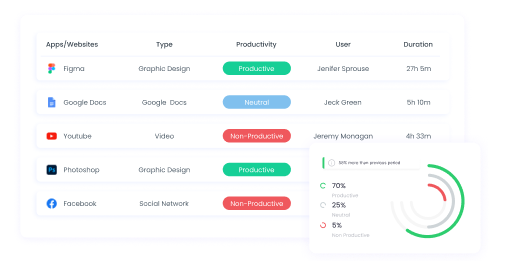 App and website usage report with accurate reporting of site and app usage