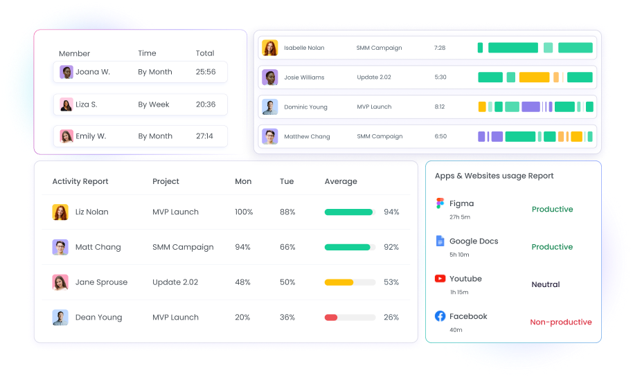 Rapport de temps des employés avec graphiques montrant les heures et le niveau de productivité