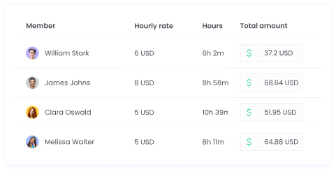 Advanced reporting on finances showing hourly rates, total tracked time and amounts