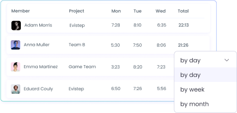 Hours tracked report displaying employee time reporting and total working hours