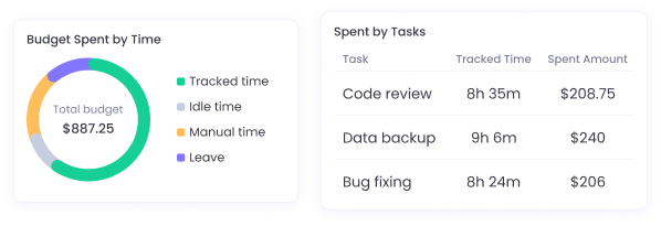 Бюджетирование проектов сотрудников