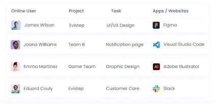 Real-time reports showing online time reporting with team productivity and activity levels