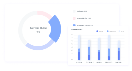 Statistics report displaying employee time reporting in pie, line and bar charts