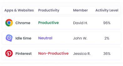 Отслеживание нетипичной активности сотрудников через использование приложений и сайтов